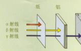 α射线、<font color=red>β射线</font>和γ射线有些什么特点？