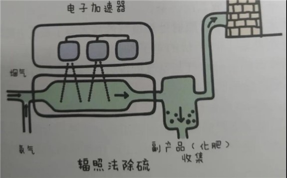 辐射照射处理废气基本原理