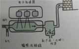 辐射照射处理废气基本原理