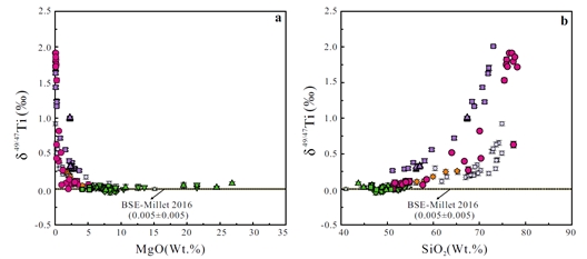 火山岩Ti同位素组成与其MgO (a)和SiO2 (b)含量相关性
