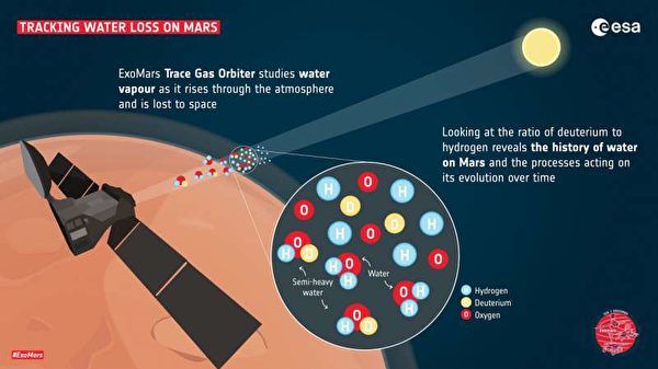 通过对氘/氢同位素比例分析发现火星大气中有水蒸气泄漏