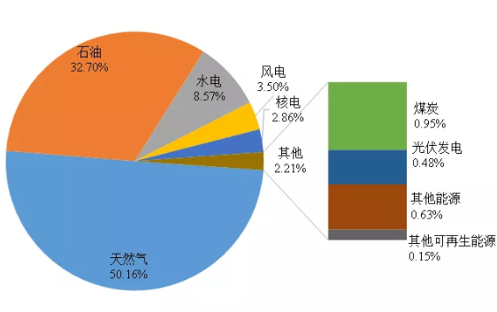 北极星核电网讯:大年初一，“华龙一号”阿根廷核电项目总包合同签订的事情，大家可能都已经知道了，但你能说出新机组的名字吗?它的名字叫——阿图查核电站3号机组。有了3号机组，那么1号和2号机组是什么情况?而阿根廷的核工业发展目前又是怎样的情况?你或许知道阿根廷的足球，却未必了解阿根廷的核工业。“华龙一号”都去了，你还不赶紧来了解一下?  一、核电占有重要地位  阿根廷能源消费以天然气为主，核电占有重要地位。  ▲2020年阿根廷一次能源消费情况  2020年，阿根廷总发电量1425亿千瓦时。分燃料类型看，气电发电量798亿千瓦时，水电305亿千瓦时，核电107亿千瓦时，油电74亿千瓦时，风电95亿千瓦时，煤电25亿千瓦时，光伏发电13亿千瓦时，其他可再生能源4亿千瓦时，其他发电形式4亿千瓦时。2020年，阿根廷人均用电量为3141千瓦时。  ▲2020年阿根廷电力结构中各种电源占比情况  二、阿根廷现有在运核电机组情况  阿根廷核工业发展水平位居拉美国家前列。阿根廷现有2座核电站运营着3台核电机组，总装机容量164.1万千瓦，核电在国内电力结构中的占比为7.5%。  ▲阿根廷现有核电机组情况  1. 阿图查核电站  阿图查核电站位于首都布宜诺斯艾利斯西北100千米处的利马地区。阿图查1号机组采用德国西门子KWU重水堆技术。1964年，阿根廷开始建设30万~50万千瓦重水堆核电站可行性，在经过与加拿大和德国谈判后，最终引进了德国KWU重水堆技术建设阿图查1号机组。阿图查1号机组装机容量为34万千瓦，于1974年投入商业运行。2018年4月，阿图查1号机组获得延寿许可，可以运营到2024年，届时运行寿命将达到50年。  阿图查2号机组在经过33年的曲折建造过程后最终于2016年投入商运。1979年，阿根廷计划在1987~1997年10年间建成4台核电机组。1981年，开工建设国内第3台核电机组阿图查2号机组。阿图查2号机组采用德国西门子重水堆技术，装机容量为69.3万千瓦。由于缺乏资金，阿图查2号机组于1994年暂停，当时已经完工81%。1994年，阿根廷核电公司成立，接管阿图查2号机组建造工作。2006年，作为国内核电领域一项35亿美元战略计划的一部分，阿根廷决定建完该机组。阿图查2号机组于2011年9月建成，2012年6月纽奎恩重水厂生产出600吨重水，同年12月开始装料，于2013年底完成装载工作，天然铀含量总计达85吨，燃料组件国产化率达到90%。2014年6月初，阿图查2号机组达到首次临界，6月下旬实现首次并网，2015年2月满功率运行，2016年5月正式投入商运。  2. 恩巴尔斯核电站  恩巴尔斯核电站只有1台核电机组，经过延寿计划，发电功率增加3.5万千瓦和运行寿期延长了20年。1967年，阿根廷政府在距离沿海500千米处的科尔多瓦内陆地区开展第二次建造核电站评估工作，引用加拿大原子能有限公司的坎杜6重水堆技术。加拿大原子能有限公司转让了部分技术，并与意大利Italimpianti公司合作建设恩巴尔斯核电站。恩巴尔斯核电站于1984年投入商业运行，使用天然铀燃料。2010年，阿根廷核电公司与加拿大坎杜能源有限公司签署恩巴尔斯核电站延寿协议。2015年12月，恩巴尔斯核电机组开始延寿工作，2018年12月完成，2019年5月重新投运。恩巴尔斯核电机组是继韩国月城1号机组和加拿大莱普雷奥角核电机组之后，全球第三台全面整修的坎杜6反应堆。  三、阿根廷在建和拟建的核电机组情况  1. CAREM 25小型模块化反应堆原型堆  阿根廷在2006年的国家核能发展战略中提出建设装机容量为2.5万千瓦的CAREM小堆原型反应堆。  CAREM 25原型堆采用压水堆设计，热功率100MWt、装机容量25MWe，是阿根廷首个自主研发的反应堆，设备国产化率不低于70%，预计建设总成本4.46亿美元。CAREM 25小堆采用一体化设计，主冷却剂系统位于压力容器内，依靠自然对流冷却，换料周期1年。  1984年，国家原子能委员会(CNEA)和阿根廷Invap公司联合研发CAREM 25原型堆，用于科研或海水淡化。2013年9月阿根廷核监管局(ARN)颁发CAREM 25建造许可证，2014年2月浇筑第一罐混凝土。2019年11月，因缺少资金、设计变更和技术文件交付延迟等原因，承包商Techint工程建设公司暂停工程建设。2020年4月，宣布恢复建设。  2016年6月，巴西INB公司与CNEA签署合同，为CAREM 25原型堆提供4吨浓缩铀，分三批交付，铀-235浓缩丰度分别为1.9%、2.6%和3.1%。2015年3月CNEA与Invap公司合资成立了一家公司，推动CAREM小堆在沙特落地，为沙特进行海水淡化。  2. 阿图查3号机组——“华龙一号”  阿图查3号机组将采用“华龙一号”技术。2022年2月1日，阿根廷核电公司与中核集团以及中核集团中国中原、中国中原阿根廷分公司正式签署阿图查核电站3号机组项目设计采购和施工合同。根据总承包合同约定，中核集团将通过工程总承包方式，以“交钥匙”模式为阿根廷建设阿图查3号机组。  3. 阿根廷其他核电机组  阿根廷还计划建造阿图查4号机组。阿根廷计划在福尔摩沙省北部建造一个功率更大的小堆工程，装机容量为10万或20万千瓦。该厂址位于克罗林达以南30千米处，距离巴拉圭较近。阿根廷南部的里约热内格罗省虽然不支持建设大堆，但表示对CAREM 25感兴趣。  四、核能技术研发  1950年，阿根廷成立CNEA，负责统一制定核工业的发展政策和规划，主管核工业科研工作。CNEA运营着国内5座研究堆，另有2座研究堆在建。  阿根廷Invap公司是全球知名的研究堆建造公司，已经为CNEA和其他国外客户建造了多个研究堆，包括埃及的ETRR-2、阿尔及利亚的NUR、秘鲁的RP-0和RP-10、澳大利亚的Opal等多个研究堆。  Invap为阿根廷建造的第一个研究堆是热功率为0.5MWt的RA-6池式多用途反应堆，由CNEA设计，1982年投入使用，位于CNEA下属的巴里洛切中心，用于教学和培训，使用20%的浓缩铀燃料组件。  阿根廷RA-8零功率池式研究堆于1997~2001年在皮尔卡尼耶乌县中心投入使用，用于测试浓度为3.4%的核燃料组件和CAREM的控制棒，现在已经关停。  阿根廷还有3个研究堆在运行，分别是科尔多瓦大学的RA-0，康斯特耶恩特斯原子中心的RA-1(40kWt)和罗萨里奥大学的RA-4(RA-0和RA-4热功率都很小)。RA-2研究堆已经退役。  2013年，Invap公司与阿根廷国家原子能委员会和巴西国家原子能委员会签署一份总额为1200万美元的建设合同，为阿根廷和巴西各建造一座研究堆，即阿根廷热功率30MWt的RA-10池式研究堆和巴西建造多用途反应堆(RMB)。这两座研究堆以澳大利亚Opal池式轻水研究堆为参考，用于生产医用放射性同位素，辐照先进核燃料和材料以及进行中子学研究。这两座反应堆能够满足全球40%的同位素需求。RMB多用途反应堆是阿根廷和巴西核能领域双边合作的一部分。  2014年，阿根廷核管理局(ARN)批准了RA-10研究堆的建造许可。RA-10建成后将提高阿根廷医用放射性同位素产量，满足全球10%的需求。阿根廷目前的放射性同位素是由埃泽扎原子中心的RA-3研究堆生产的。RA-3是10MWt的池式堆，于1967年开始运行。RA-10将取代RA-3，于2016年开工建设。  2016年2月，Invap和阿海珐TA签署协议联合为南非研发研究堆和核电反应堆。阿海珐TA是阿海珐反应堆研发机构，2017年归阿海珐SA拥有，现已归法玛通。  五、铀储量相对丰富  阿根廷矿产资源丰富，主要矿产资源有石油、天然气、铜、金、铀、铅、锂、硼等。页岩气和页岩油储量分别居全球第2位和第4位。锂储量居世界第3位。铀储量相对丰富，主要蕴藏在萨尔塔省、科尔多瓦省、门多萨省和丘布特省。  根据2020年版的《铀资源红皮书》数据，阿根廷铀资源储量约为1.1万吨，但是根据CNEA估计，在几种不同的地质环境中，国内铀资源总储量约有5.5万吨。  20世纪50年代中期，阿根廷开始在国内开展铀矿勘探工作并开采了少量铀矿。但是由于经济原因，最后一座矿山于1997年关闭。在此之前，阿根廷一共在7座砂岩型铀矿中开采了2582吨铀。阿根廷计划对中西部地区的门多萨省Sierra Pintada铀矿恢复开采，然而由于门多萨省政府反对，恢复开采的可能性不大。  2014年，有媒体报道，CNEA计划开发里奥哈省的一个铀矿项目。2017年，加拿大U3O8公司在里奥哈省北部的La Niquelina老矿附近租赁了4600公顷土地，该矿在20世纪50年代生产了少量铀。U3O8公司还租赁了丘布特省的一处地表铀矿，正在测试铀矿样品。  六、阿根廷核燃料循环情况  CNEA子公司戴奥维泰克公司在科尔多瓦运营着一座150吨/年的水冶厂。北福尔摩沙省还建有另一座水冶厂。  CNEA在里约热内格罗省皮尔卡尼耶乌县有一座小型转化厂，年产能为60吨。阿根廷铀浓缩服务目前从美国进口。1983~1989年间，Invap公司在皮尔卡尼耶乌县运营了一座2万SWU/年的气体铀浓缩扩散厂。然而这座浓缩厂没有稳定运行，产生的低浓铀很少。2010年，在停产20多年后，CNEA重新启动了该厂，之后一度停产和重启，2018年再次停产，迄今该厂尚未实现商业应用或者出口铀分离功。  根据世界核协会2019年版的《核燃料报告》，在参考情境下，2028年阿根廷将需要25万SWU/年的分离功。重水堆燃料组件包壳由CNEA子公司生产，燃料组件由埃泽扎原子中心提供。阿根廷重水堆燃料组件生产能力为160tHM/年。  阿根廷核电机组需要的重水是由纽奎恩重水厂生产的，该公司年产重水200吨。纽奎恩重水厂位于纽奎恩省，是CNEA与纽奎恩省合资企业，省政府控股的纽奎恩工程服务公司负责运营。纽奎恩重水厂生产的重水能够满足国内需求，并可以实现出口。  20世纪70年代，阿根廷埃泽扎原子中心建有一座乏燃料后处理实验设施，但是阿根廷没有对乏燃料进行后处理的计划。  七、放射性废物管理  1997年4月，根据《阿根廷国家核能法》规定，CNEA负责管理国内核电站产生的放射性废物和乏燃料，核电站需要缴纳放射性废物处理处置基金和乏燃料管理基金。埃泽扎原子中心处理处置低中放废物。核电站产生的乏燃料贮存在堆内湿法贮存，恩巴尔斯核电站还有一些乏燃料干法贮存设施。  八、监管、安全和防扩散  1994年，阿根廷成立了核监管局，接管了国家核监管委员会(ENREN)和CNEA的所有监管职能。除了辐射防护，核监管局还负责核设施安全、颁发许可证和保障工作，直接向总统报告。  1997年阿根廷实施的《国家核能法》规定了国家核安全局和核监管局各自的职责。1994年实施的《国家矿物法》规定，政府在保证国内供应后，有权购买阿根廷生产的所有铀。