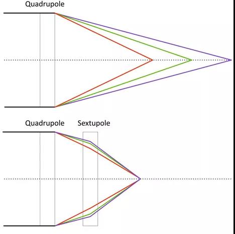 四极磁铁不能将具有不同能量的粒子聚焦到一个特定的点，因此科学家们使用六极磁铁来修正这种色差。图片:Jerald mike vanderboegh