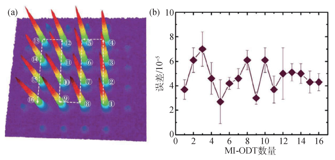 图2 二维4×4 MI-ODT原子阵列中，用随机化标定方法按顺序(a)测得的16个原子单比特量子门的误差(b)[7]